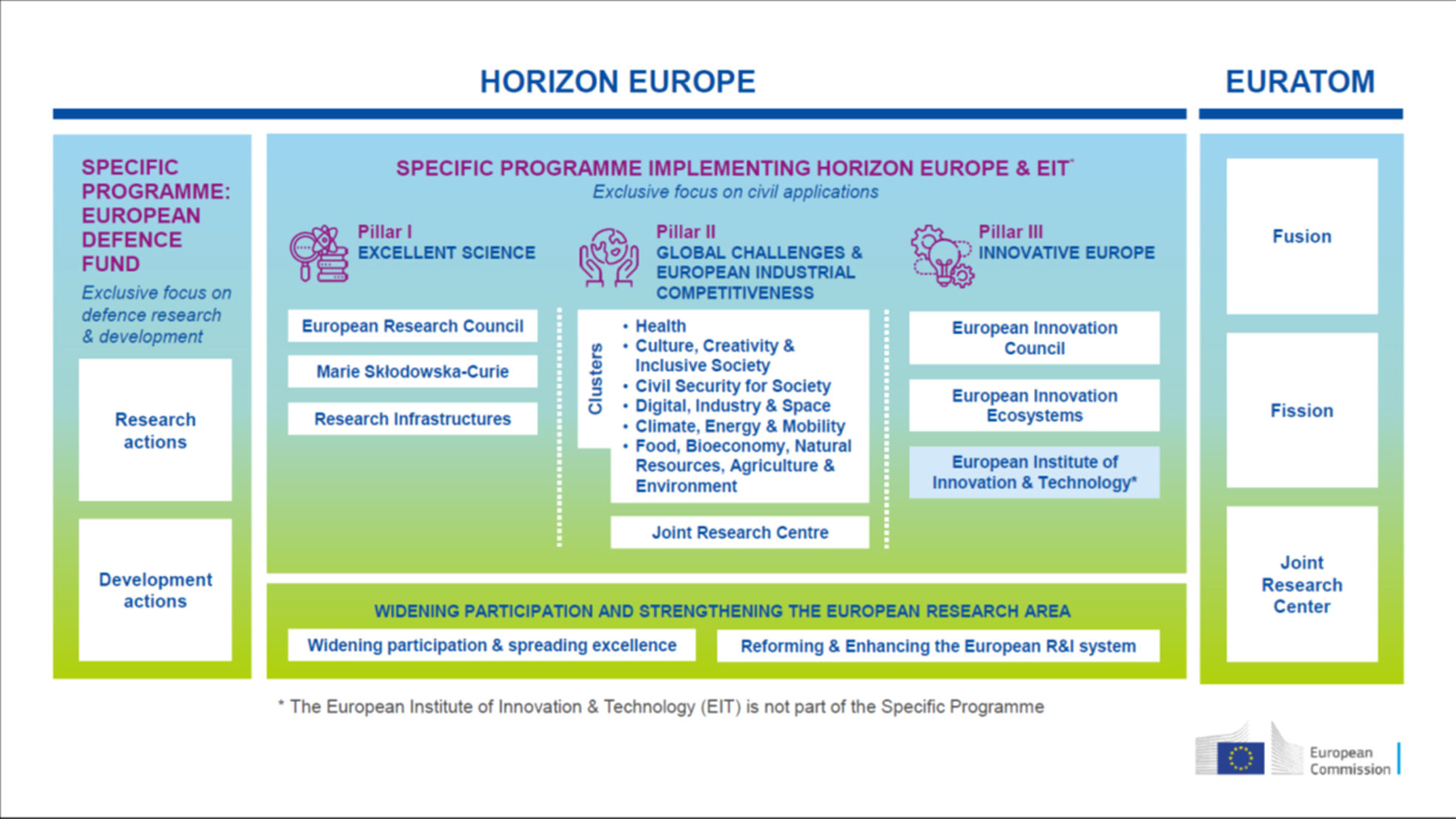 Horizon Europe Programme