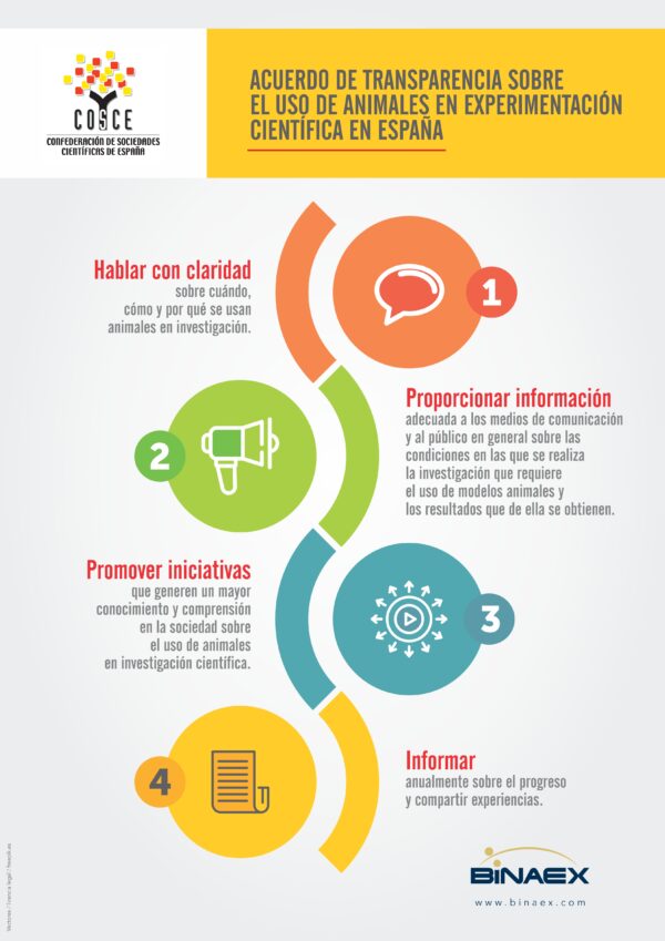 Transparency agreement on the use of experimental animals in Spain.